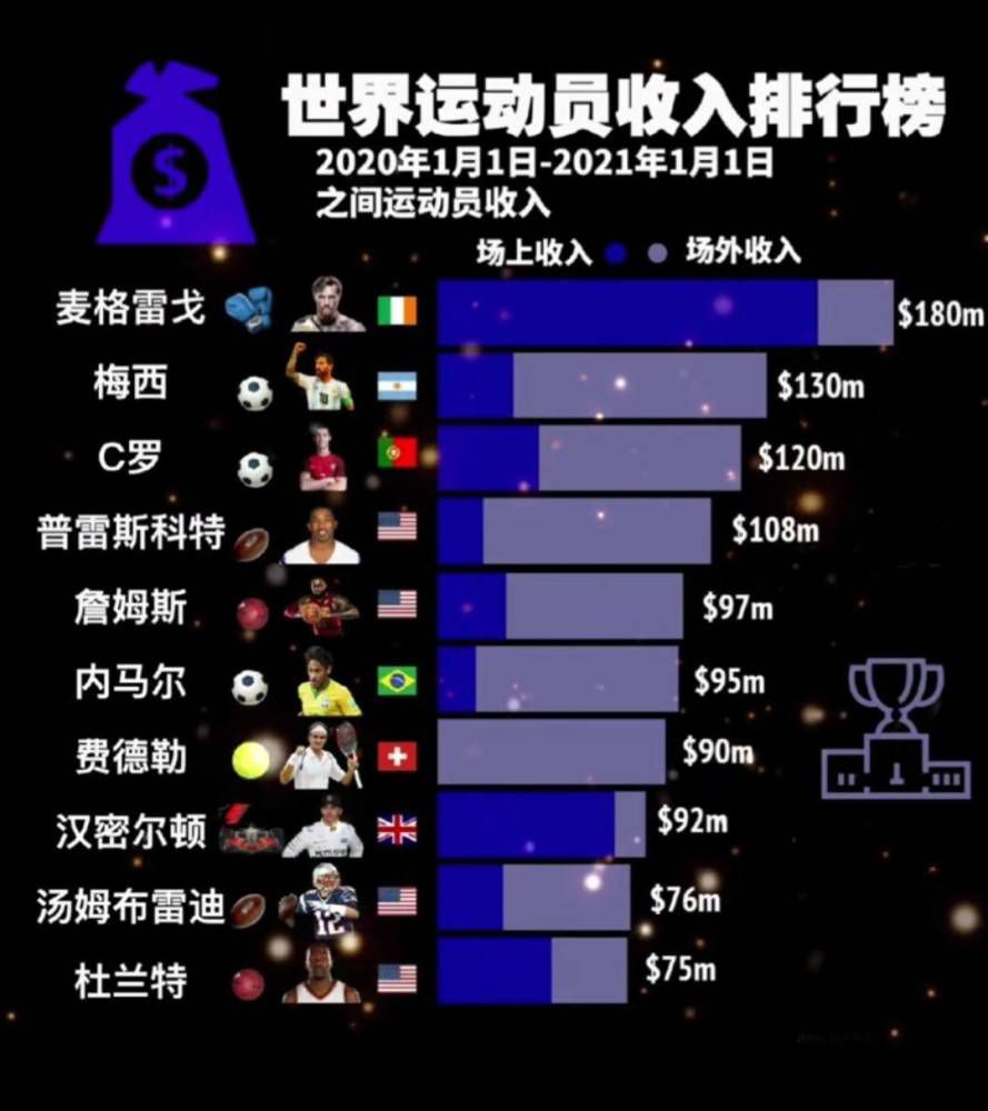 贝拉尔迪本赛季出场13次，贡献7球3助。